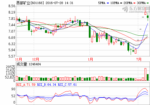 西部礦業(yè)：2016上半年凈利潤0.31億元 同比下降26.26%