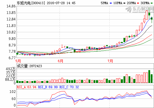 東旭光電復牌首跌 “烯王”石墨烯基鋰電池兩年內(nèi)無法量產(chǎn)