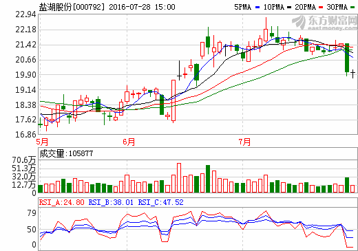 鹽湖股份：年排放氯化鋰20-30萬(wàn)噸 為鋰產(chǎn)業(yè)發(fā)展提供資源保障