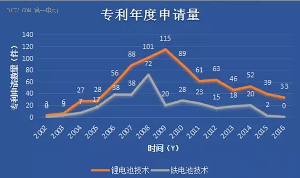 淺析：比亞迪中標(biāo)15億大單背后純電動(dòng)車(chē)的鐵電池技術(shù)