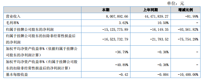 歐鵬巴赫簽訂5.1億元供貨合同 上半年凈利潤降幅達93%