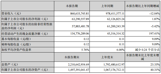 紅寶麗：2016上半年凈利潤為6329萬 布局鋰電池正極材料