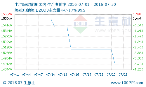 7月國(guó)內(nèi)碳酸鋰價(jià)格高位不再 價(jià)格漸走低