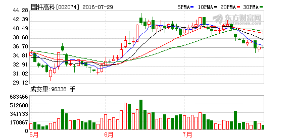 國軒高科：中期凈利5.33億同增141% 受益鋰電行業(yè)景氣持續(xù)