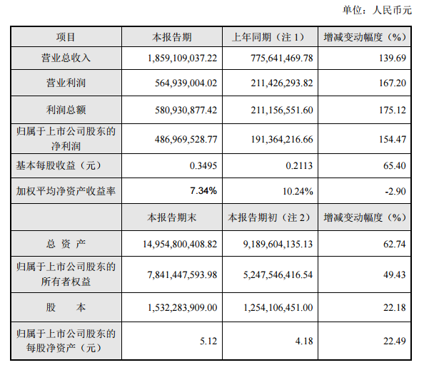 必康股份：2016上半年凈利潤達154% 六氟磷酸鋰產(chǎn)能得到釋放