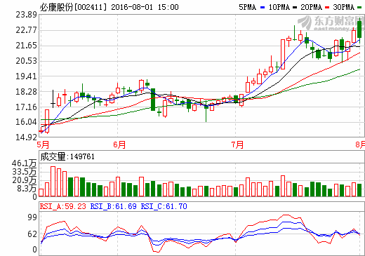 必康股份：2016上半年凈利潤達154% 六氟磷酸鋰產(chǎn)能得到釋放