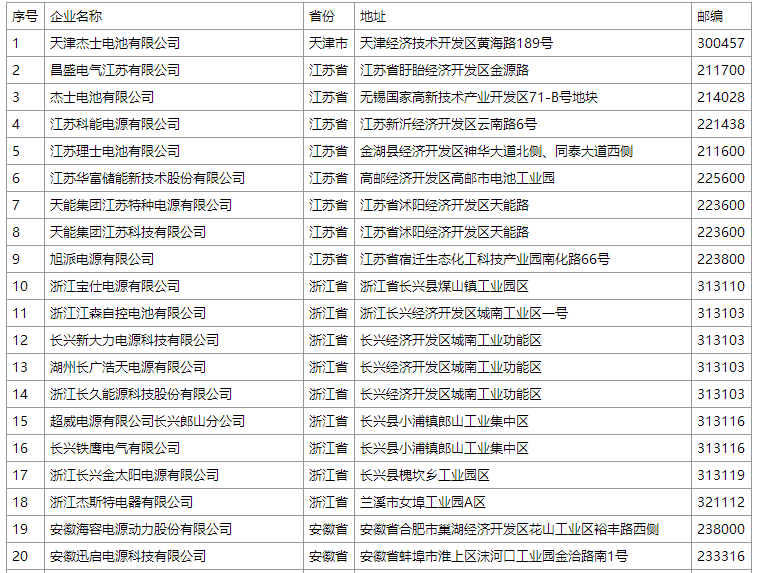 工信部：《鉛蓄電池行業(yè)規(guī)范條件（2015年本）》第二批企業(yè)名單