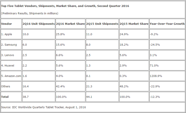 全球平板電腦出貨同比下滑12.3% Windows平板可能要崛起