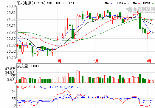 陽光電源：料四季度光伏行情再度好轉(zhuǎn)