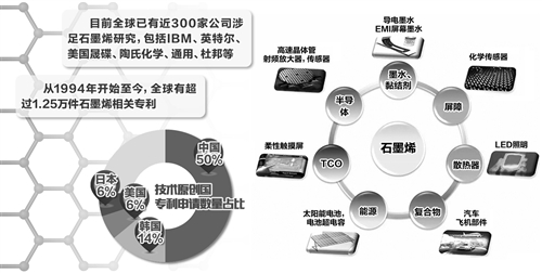 重科研輕應(yīng)用 石墨烯產(chǎn)業(yè)需要提升創(chuàng)新融合能力