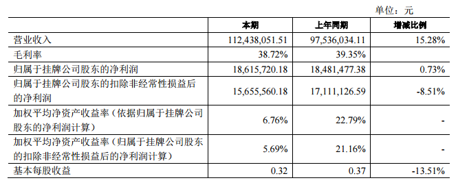 天豐電源：2016年上半年營收1.1億元 同比增長15%