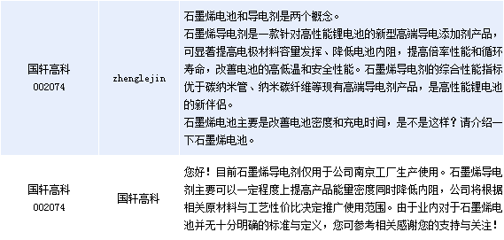 國軒高科：石墨烯導(dǎo)電劑僅南京工廠生產(chǎn)使用