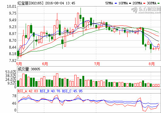 紅寶麗：鋰電池正極材料擬明年上半年出產(chǎn)品