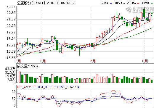 必康股份：年產(chǎn)3000噸六氟磷酸鋰擴(kuò)建項(xiàng)目計(jì)劃年底投產(chǎn)