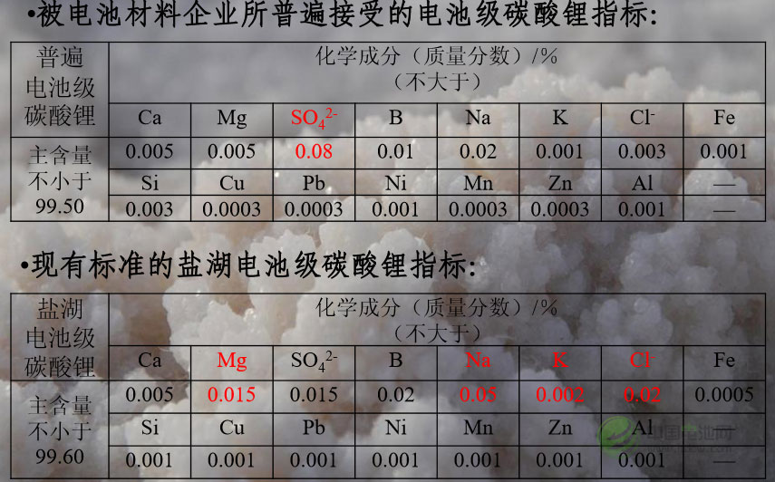 李?。蝴}湖生產(chǎn)電池級碳酸鋰關(guān)鍵技術(shù)分析