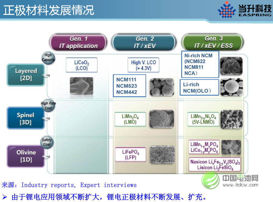 李建忠：全球鋰電正極材料市場現(xiàn)狀及發(fā)展趨勢分析