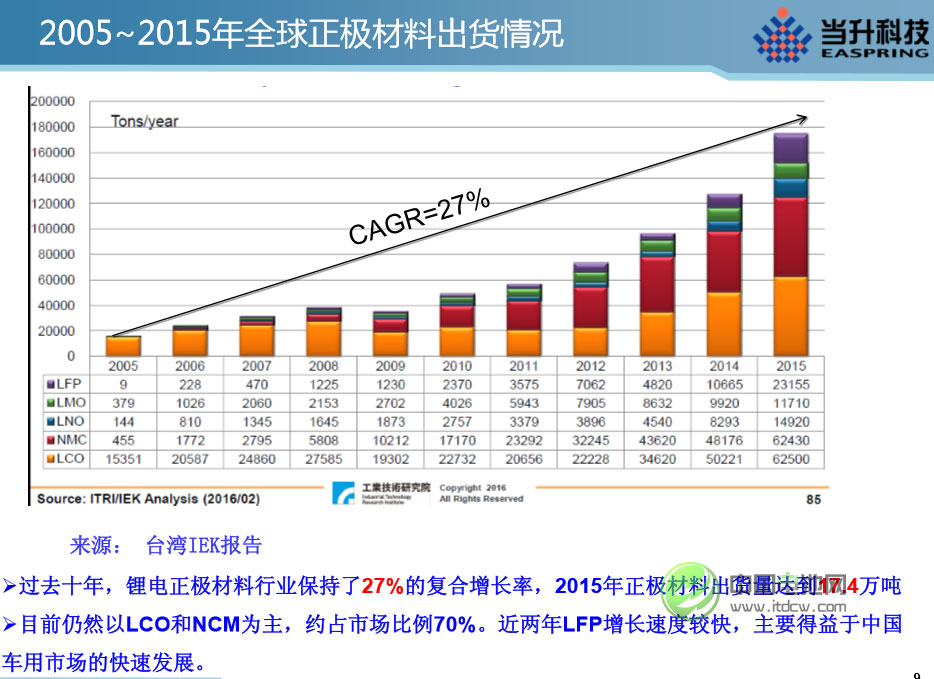 李建忠：全球鋰電正極材料市場現(xiàn)狀及發(fā)展趨勢分析