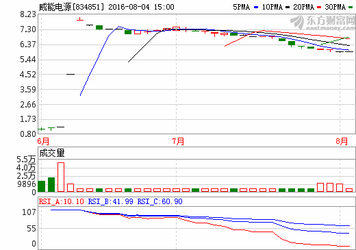 利潤下滑89% 威能電源業(yè)績受困政府補貼