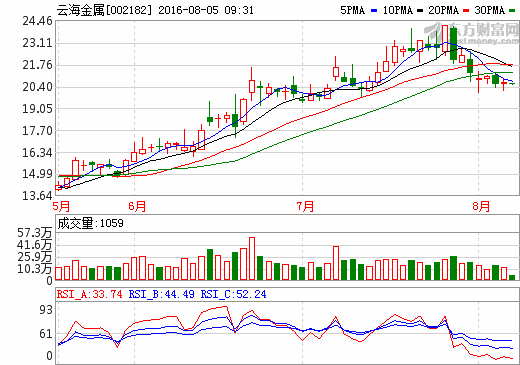 云海金屬：產(chǎn)品在新能源汽車零部件上已有應(yīng)用