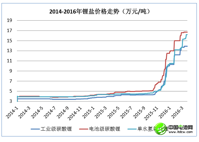 李冰心：中國鋰消費快速增長 鋰資源開發(fā)進(jìn)程緩慢