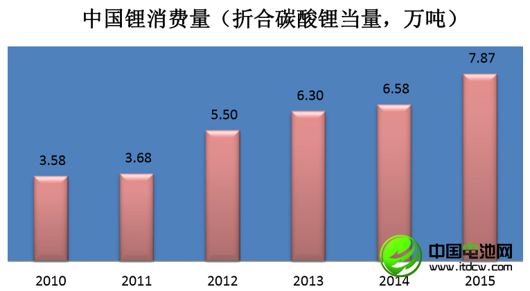 李冰心：中國鋰消費快速增長 鋰資源開發(fā)進(jìn)程緩慢