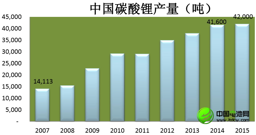 李冰心：中國鋰消費快速增長 鋰資源開發(fā)進程緩慢