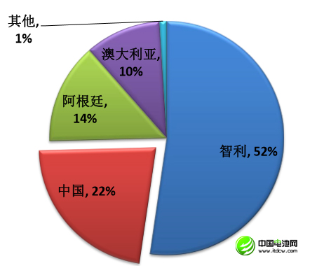 李冰心：中國鋰消費快速增長 鋰資源開發(fā)進程緩慢