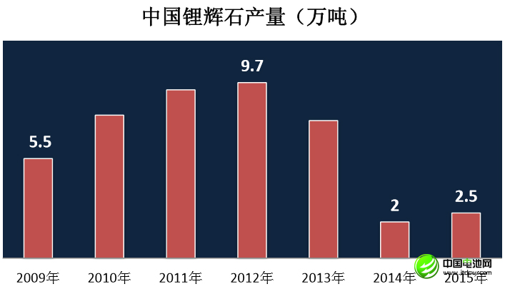 李冰心：中國(guó)鋰消費(fèi)快速增長(zhǎng) 鋰資源開發(fā)進(jìn)程緩慢