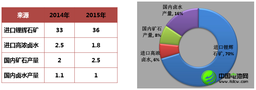 李冰心：中國(guó)鋰消費(fèi)快速增長(zhǎng) 鋰資源開發(fā)進(jìn)程緩慢