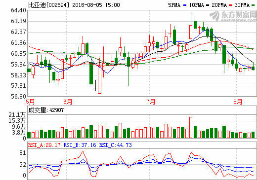 比亞迪：預(yù)計(jì)唐100未來兩個(gè)月可上市