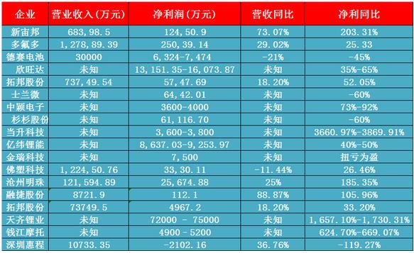 18家電池企業(yè)2016年上半年?duì)I收及凈利出爐 增速明顯