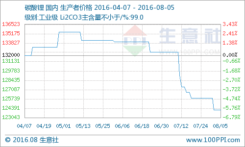 碳酸鋰弱勢交投 需求放量有限市場報(bào)價(jià)漸走穩(wěn)