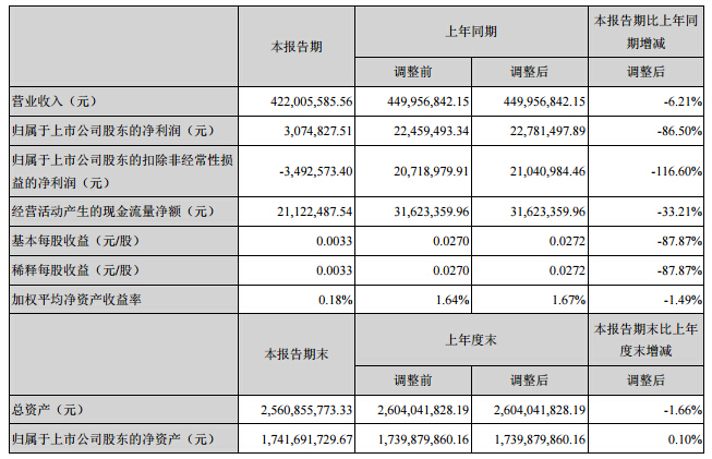 超華科技：2016上半年凈利潤(rùn)307.5萬元 同比降低86.5%