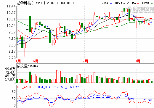 超華科技：2016上半年凈利潤(rùn)307.5萬元 同比降低86.5%