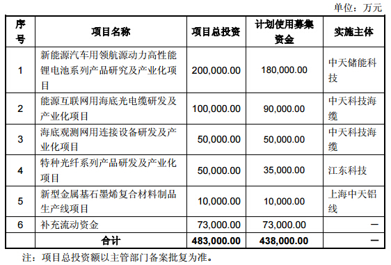 中天科技：擬募資18億元投建新能源汽車動力電池項目