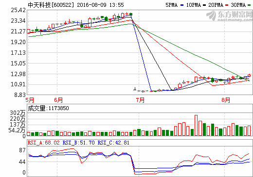 中天科技：擬募資18億元投建新能源汽車動力電池項目