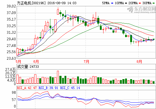 方正電機(jī)：新能源汽車驅(qū)動系統(tǒng)未滿負(fù)荷生產(chǎn)