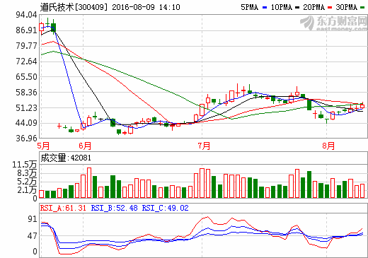 道氏技術(shù)：石墨烯導(dǎo)電劑全部實(shí)現(xiàn)銷售 實(shí)際產(chǎn)量約為300噸/月