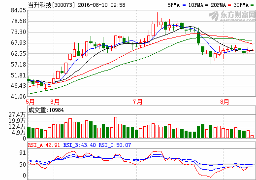 當(dāng)升科技：為緩解動(dòng)力產(chǎn)能瓶頸 啟動(dòng)當(dāng)升二期工程第二階段建設(shè)