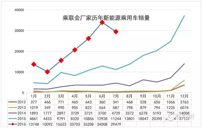 乘聯(lián)會：2016年7月新能源乘用車銷3萬增1.6倍