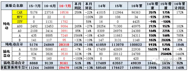 乘聯(lián)會：2016年7月新能源乘用車銷3萬增1.6倍