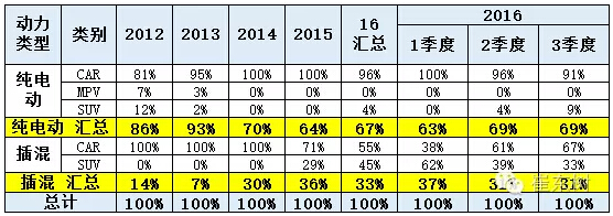 乘聯(lián)會：2016年7月新能源乘用車銷3萬增1.6倍