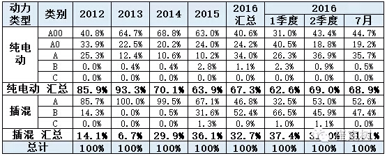 乘聯(lián)會：2016年7月新能源乘用車銷3萬增1.6倍