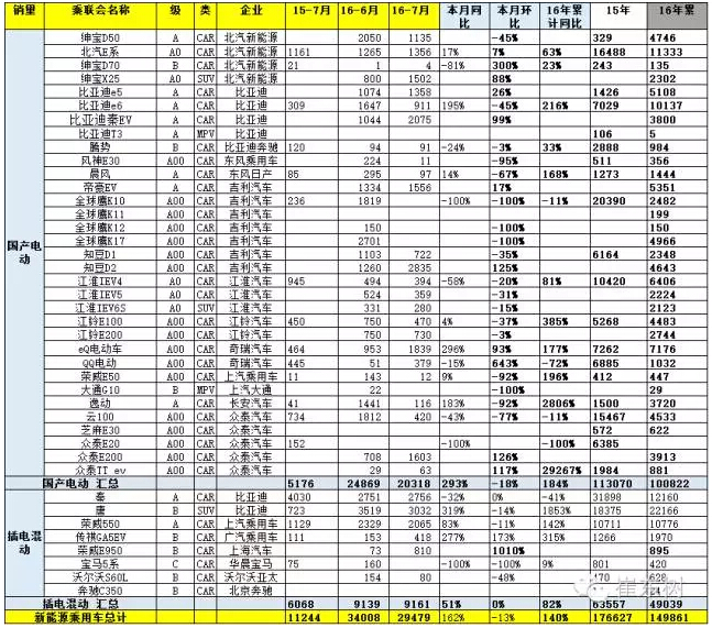 乘聯(lián)會：2016年7月新能源乘用車銷3萬增1.6倍