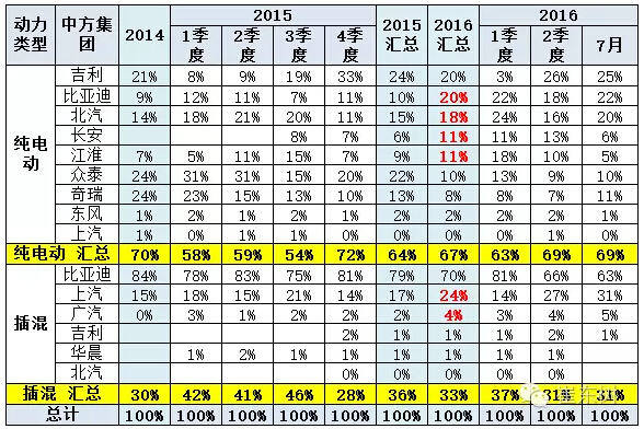 乘聯(lián)會(huì)：2016年7月新能源乘用車銷3萬(wàn)增1.6倍