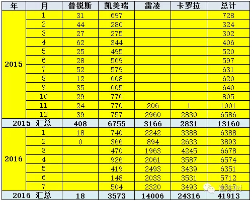 乘聯(lián)會(huì)：2016年7月新能源乘用車銷3萬(wàn)增1.6倍