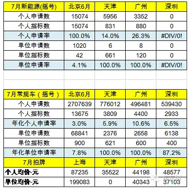 乘聯(lián)會：2016年7月新能源乘用車銷3萬增1.6倍