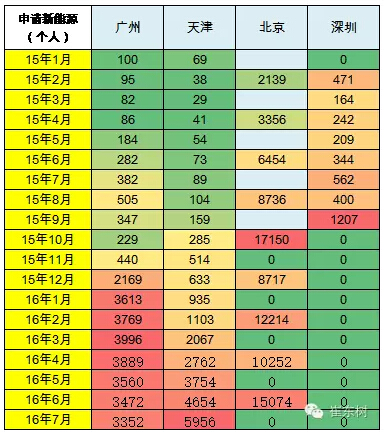 乘聯(lián)會：2016年7月新能源乘用車銷3萬增1.6倍