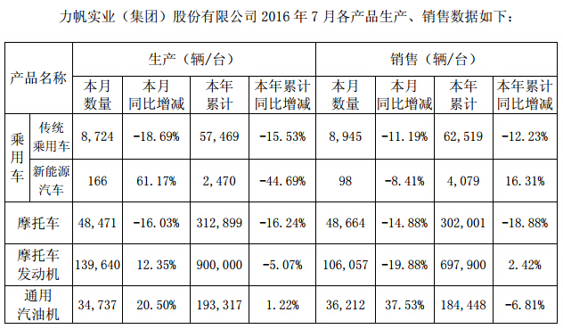 力帆股份：7月新能源乘用車銷量同比減少8.41%