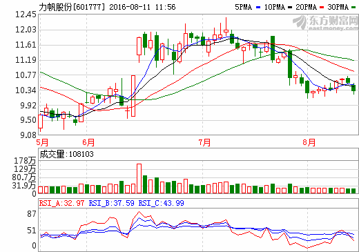 力帆股份：7月新能源乘用車銷量同比減少8.41%